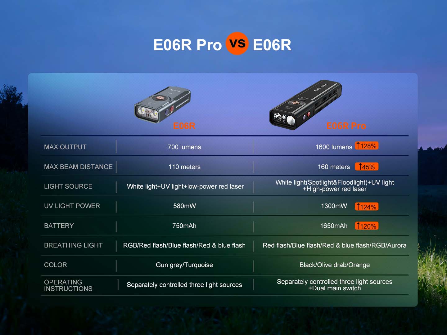 Fenix E06R PRO nabíjateľná EDC baterka, čierna