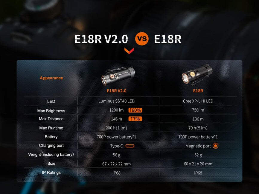 Fenix E18R V2.0 GE torcia ricaricabile, nera