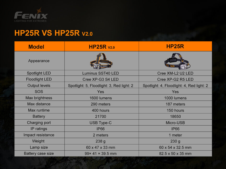 Fenix HP25R V2.0 lampada frontale ricaricabile