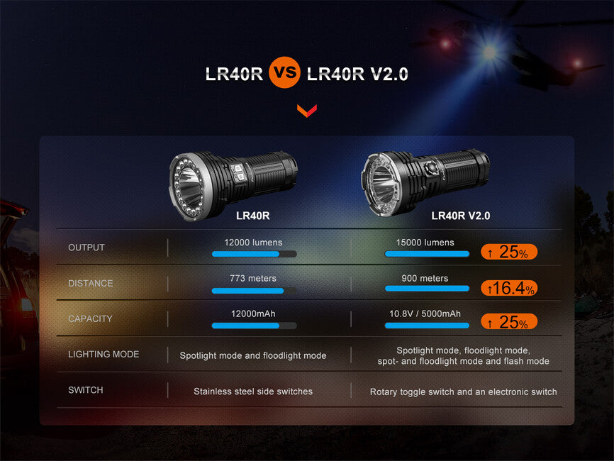 Fenix LR40R V2.0 torcia elettrica ricaricabile a led