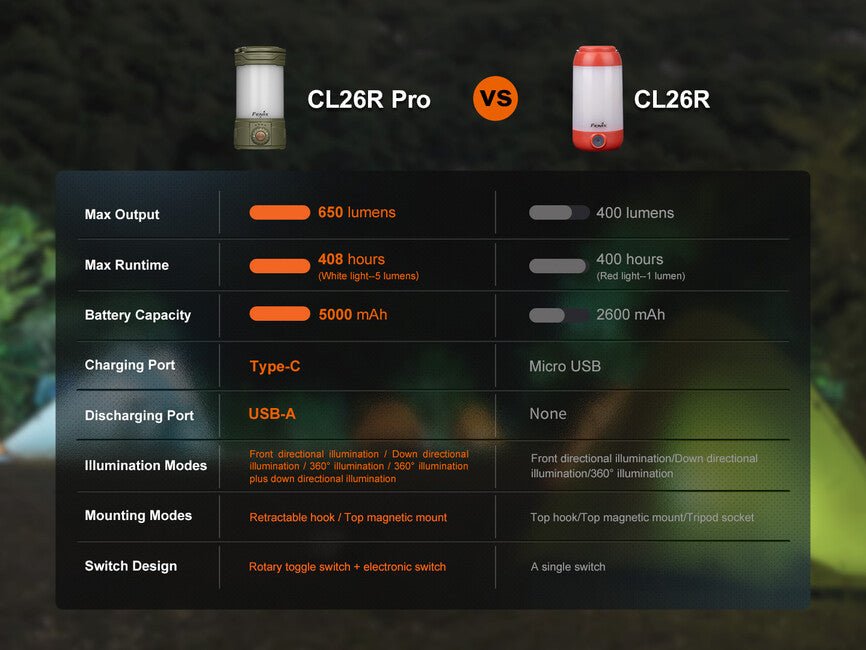Fenix CL26R PRO Rechargeable Lantern, Grey Camo