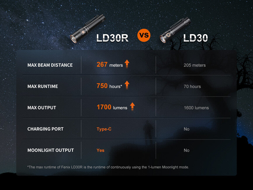 Fenix LD30R torcia elettrica ricaricabile a led